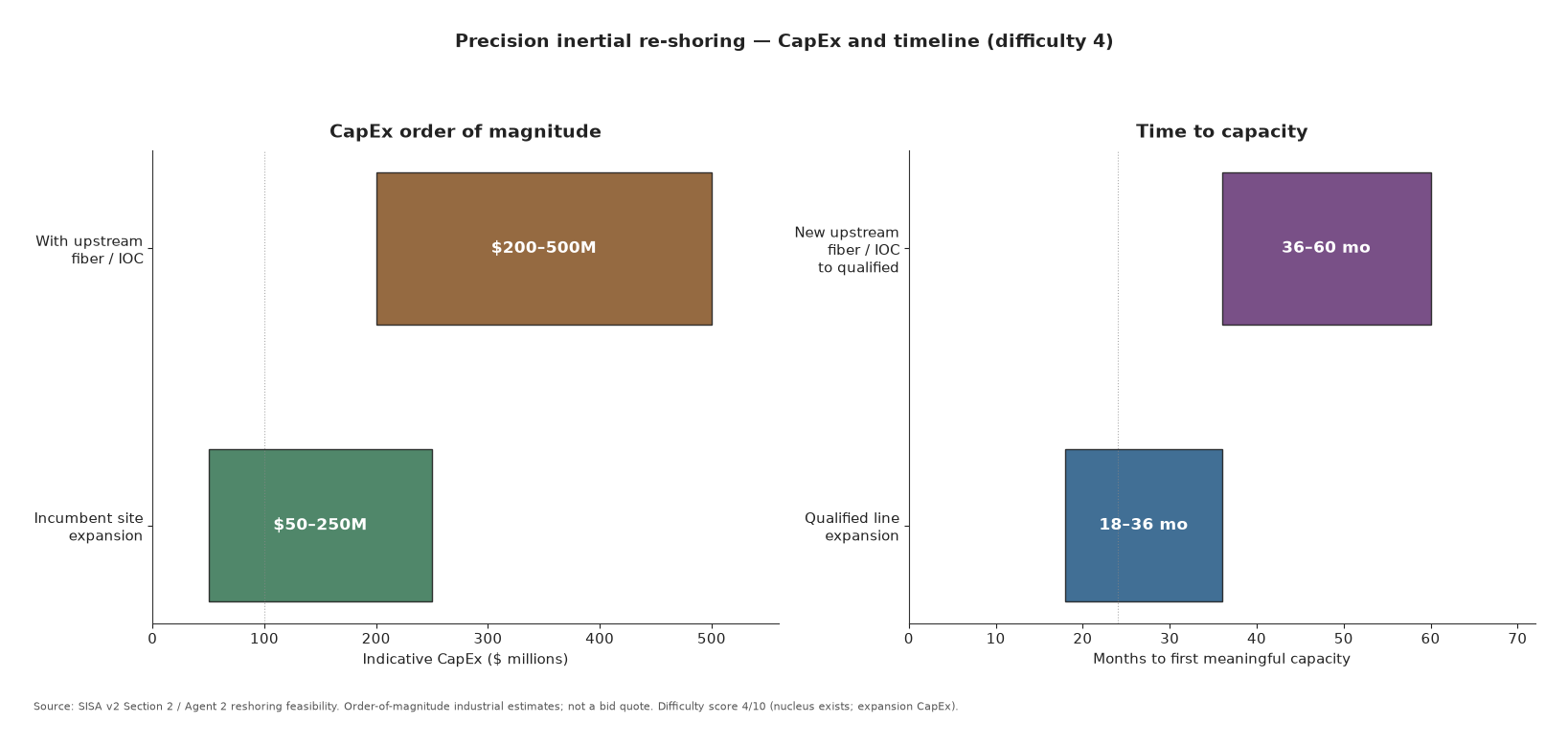 CapEx bands and months-to-capacity for inertial expansion