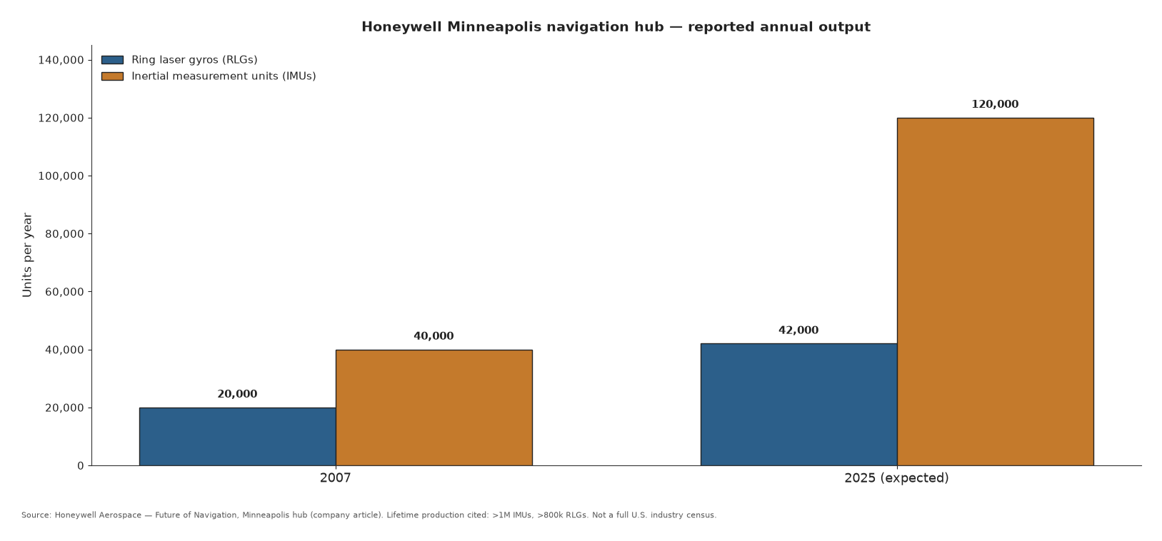 Honeywell Minneapolis reported annual RLG and IMU output