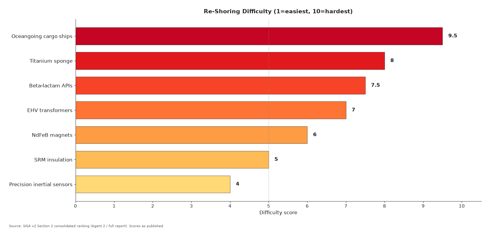 Re-shoring difficulty ranking