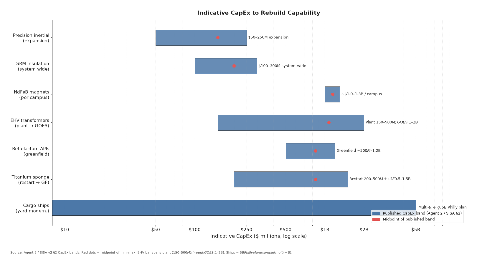 Indicative CapEx orders of magnitude