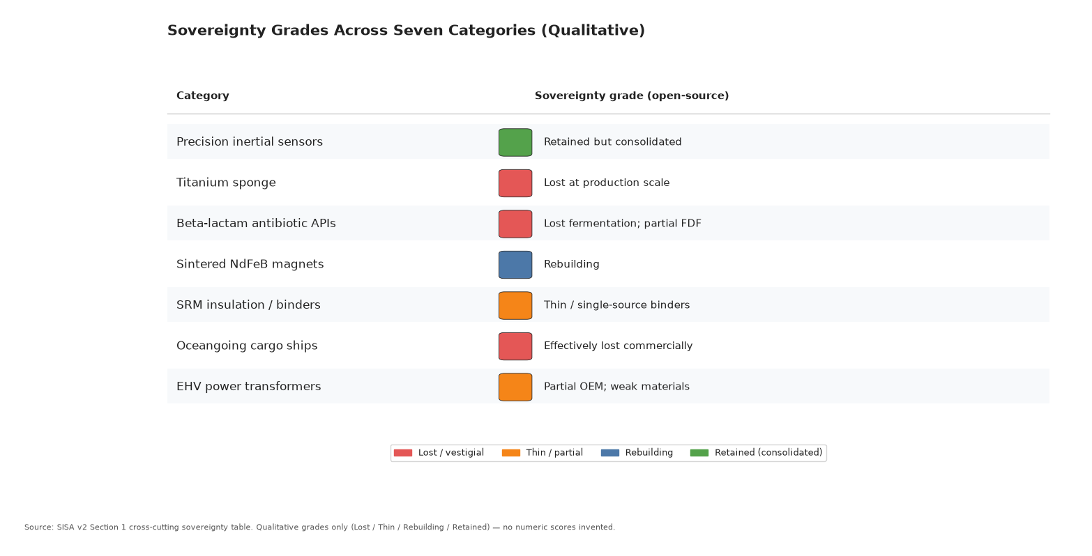 Sovereignty grades across seven categories