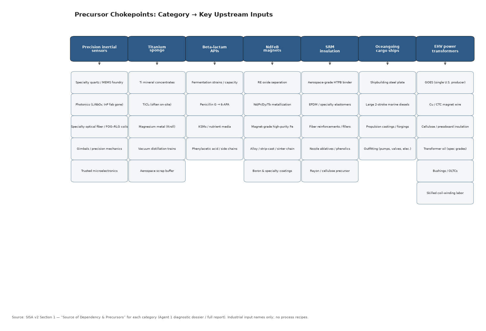 Precursor chokepoints: category → key upstream inputs